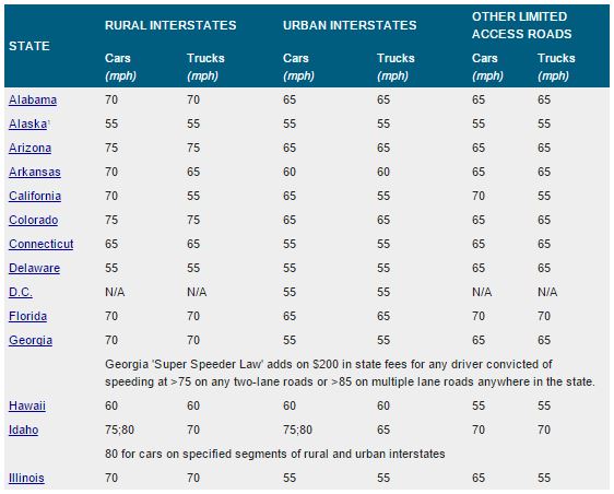 State Speed Limit Chart