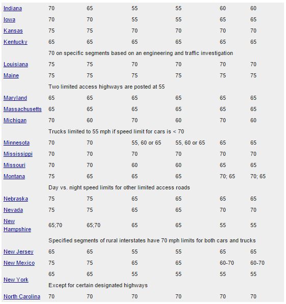 Do You Know Your State Speed Limits? LewRockwell