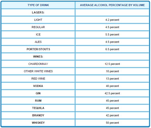 Congeners Alcohol Chart