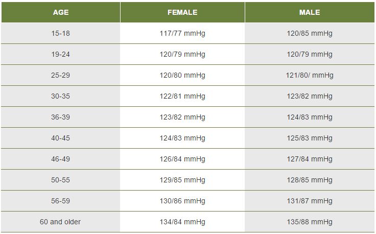 High Blood Pressure Chart By Age