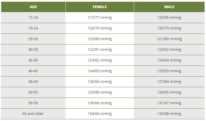 Blood Pressure And Age Chart