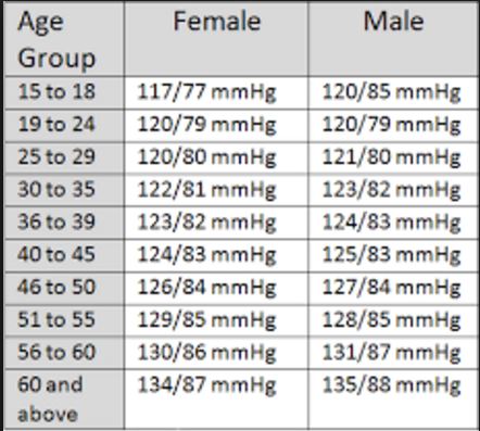 Blood Pressure Chart By Age 2017