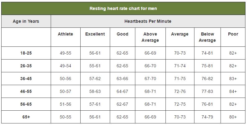 Healthy Resting Heart Rate Chart