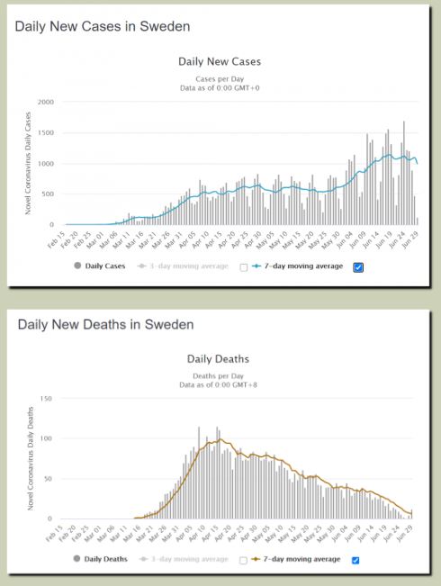 Sweden: Number of Covid Deaths Plummeting Even as the Number of Cases Rises - LewRockwell