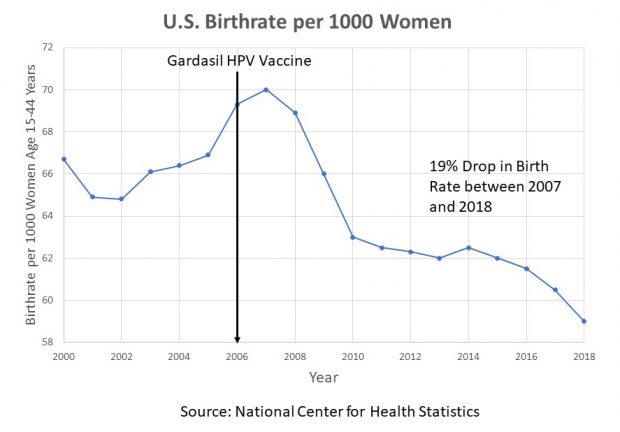 Is the Gardasil Vaccine Linked to Record Birth Rate Declines? - LewRockwell