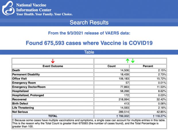 Reports of Injuries, Deaths After Covid Vaccines Hit New Highs, as Biden Rolls Out Plan To Force 100 Million More Americans To Get Vaccinated - LewRockwell