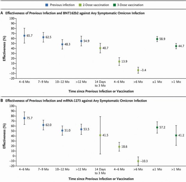 Pfizer, Moderna Covid Vaccines May Increase Risk of Infection, Study Shows - LewRockwell