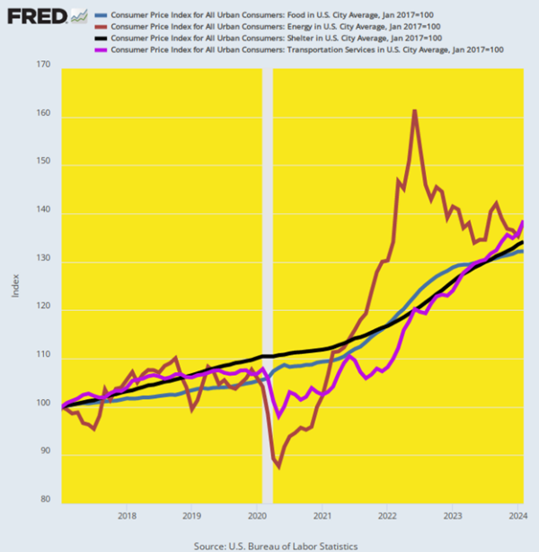 Continual Rise in the Cost of Living… And Why the Fed Has No Shame - LewRockwell