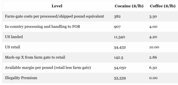 The Idiocy of Using a $200 Billion Navy To Enforce a 140× Cocaine Premium - LewRockwell