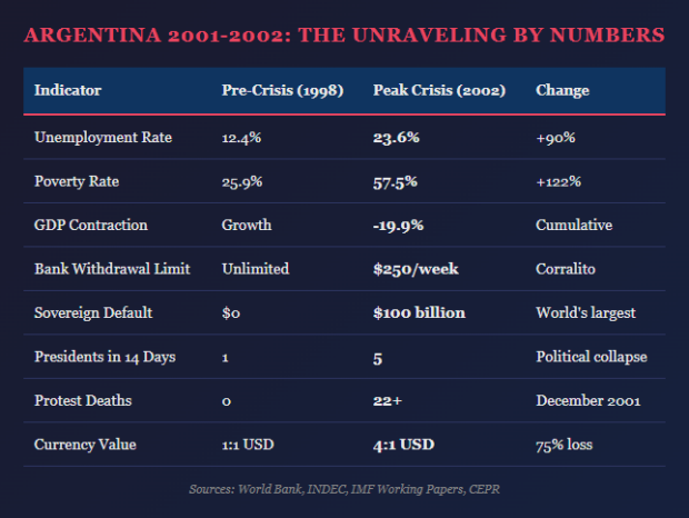 Lessons Buried in the Rubble: What Argentina’s 2001 Collapse Actually Teaches Us